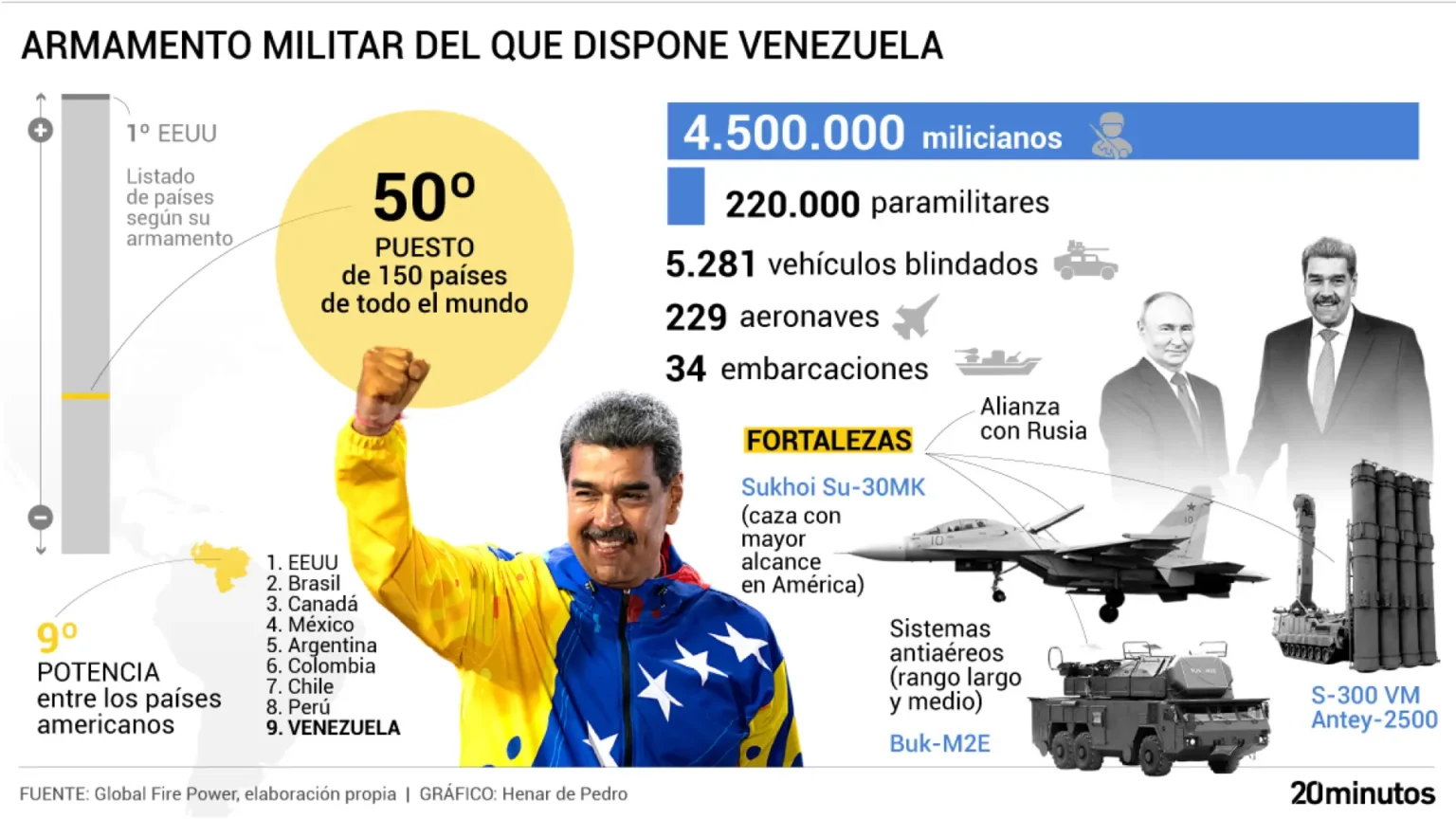 Venezuela ocupa el puesto 50 en poder militar mundial con arsenal mayormente ruso ante tensiones con Estados Unidos