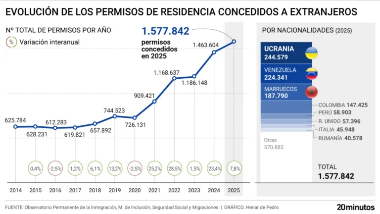 España concede más de 1.5 millones de permisos de residencia en 2025, cifra récord histórica España concede más de 1.5 millones de permisos de residencia en 2025, cifra récord histórica