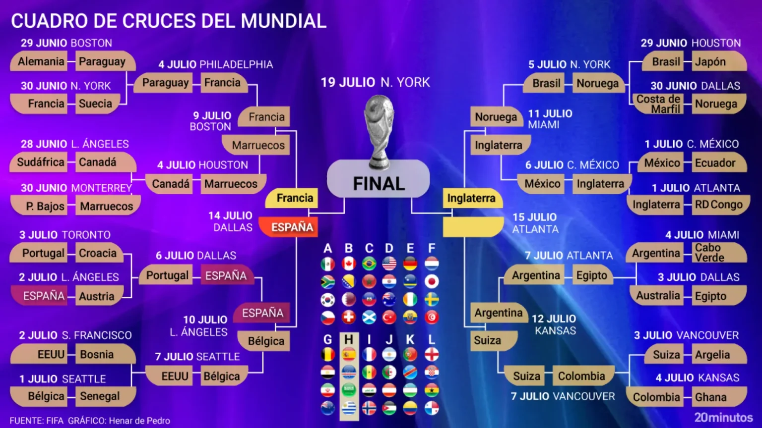 España enfrentará a Argentina en la final del Mundial 2026 tras épicas semifinales España enfrentará a Argentina en la final del Mundial 2026 tras épicas semifinales