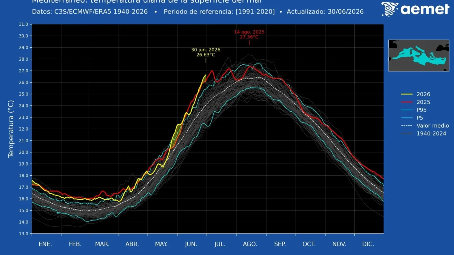 El mar Mediterráneo alcanza 26.63°C en junio, una temperatura sin precedentes para la época El mar Mediterráneo alcanza 26.63°C en junio, una temperatura sin precedentes para la época