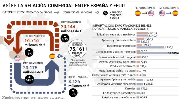 Trump amenaza con cortar comercio bilateral que supera los 75 mil millones de euros con España Trump amenaza con cortar comercio bilateral que supera los 75 mil millones de euros con España