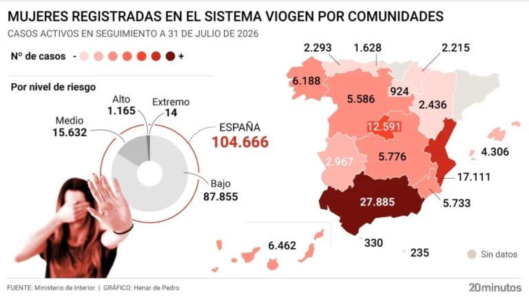 Al menos 13 mujeres han sido asesinadas por violencia machista en España desde el inicio del verano Al menos 13 mujeres han sido asesinadas por violencia machista en España desde el inicio del verano